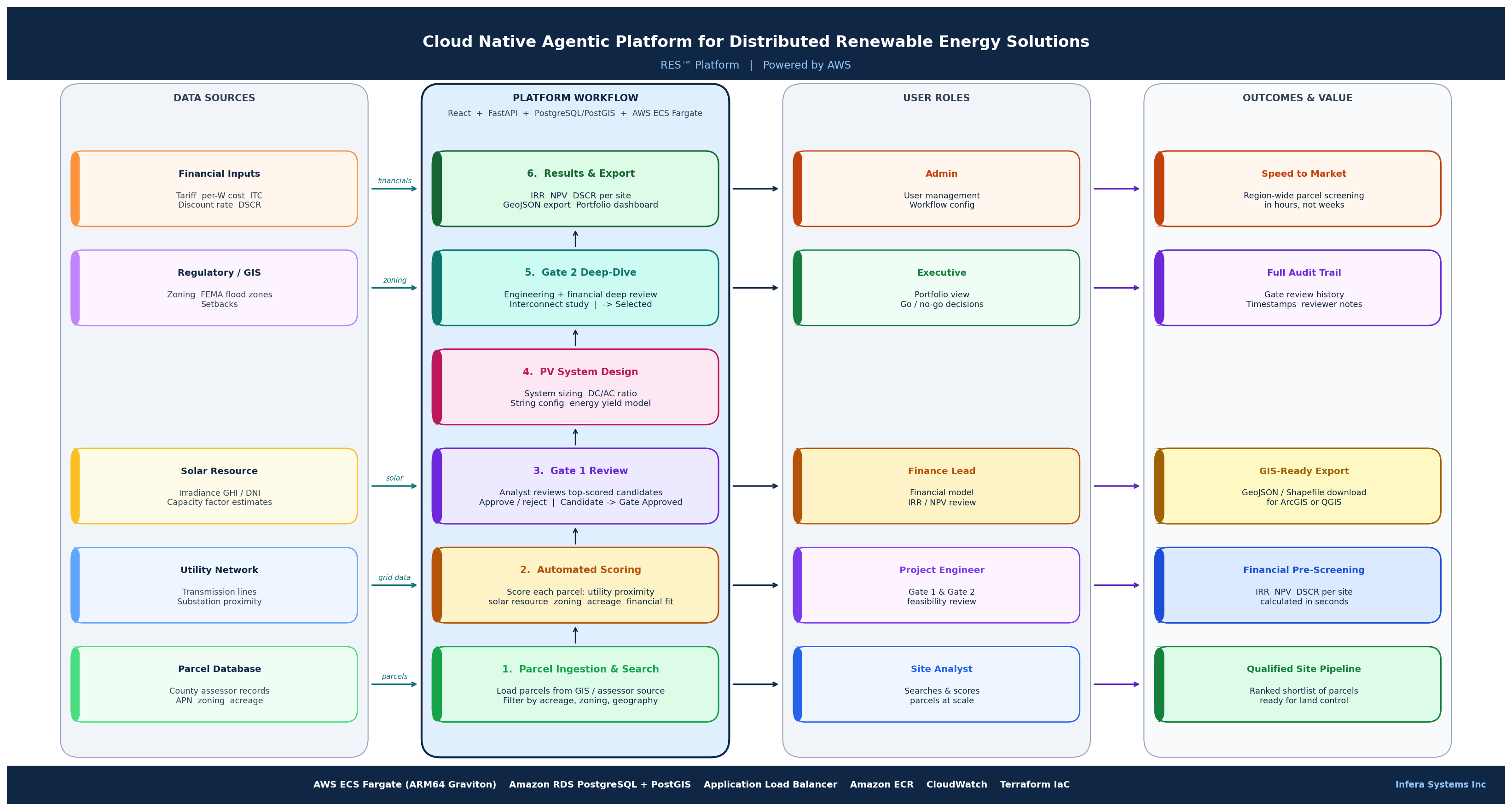 RES Platform — Cloud Native Agentic Platform for Distributed Renewable Energy Solutions — Reference Architecture